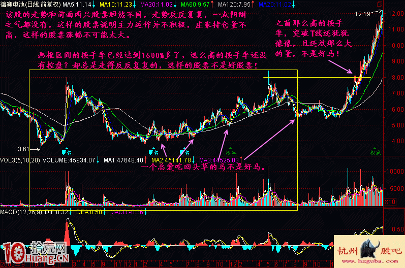 圖解先跌後漲的好馬不吃回頭草買股形態 圖解先跌後漲的好馬不吃回頭草買股形態,拾荒網