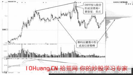籌碼分佈雙峰填谷的高拋低吸操作技巧(圖解) 籌碼分佈雙峰填谷的高拋低吸操作技巧(圖解),拾荒網