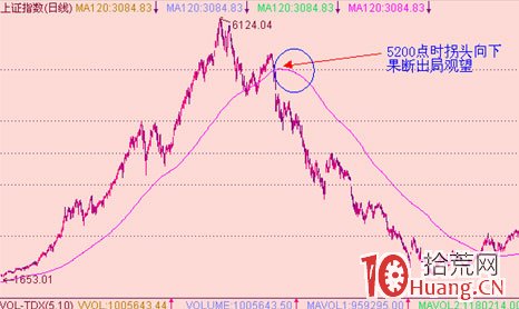 均線炒股系統精髓圖解（二）：趨勢線,拾荒網