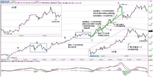 《纏論108課》44:小級別背馳引發大級別轉折(背馳篇) 《纏論108課》44:小級別背馳引發大級別轉折(背馳篇),拾荒網
