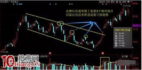 如何畫趨勢線圖解：趨勢線使用一點通，哪裡不通畫哪裡！,拾荒網