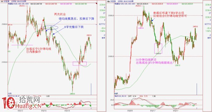 高勝率交易的一個案例圖解 高勝率交易的一個案例圖解,拾荒網
