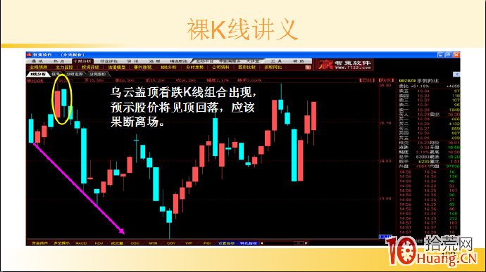 裸K線技術系統課程.14：兩根看跌K線之烏雲蓋頂（圖解）,拾荒網