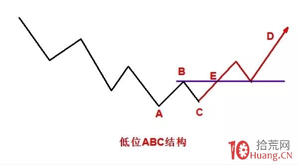 判斷變盤時間節點的趨勢拐點技術:低位ABC的條件(圖解) 判斷變盤時間節點的趨勢拐點技術:低位ABC的條件(圖解),拾荒網