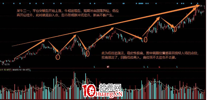追漲實用技巧(圖解) 追漲實用技巧(圖解),拾荒網
