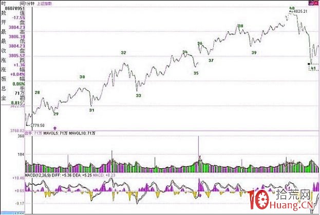 《纏論108課》59：圖解分析示范四（線段概念出現之前的走勢實例講解篇）,拾荒網