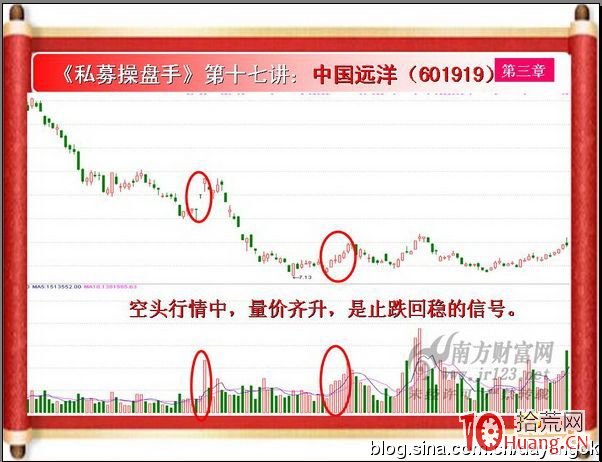 《私募操盤手》培訓第十七講：量增價升（圖解）,拾荒網