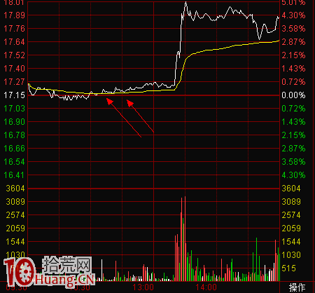 圖解分時買點的5個小秘密,拾荒網