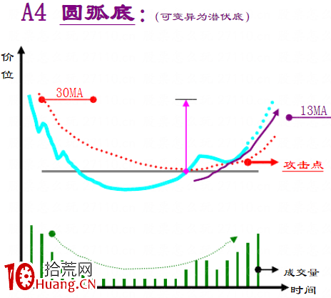 趨勢線技術之：底部反轉形態大全（圖解）,拾荒網