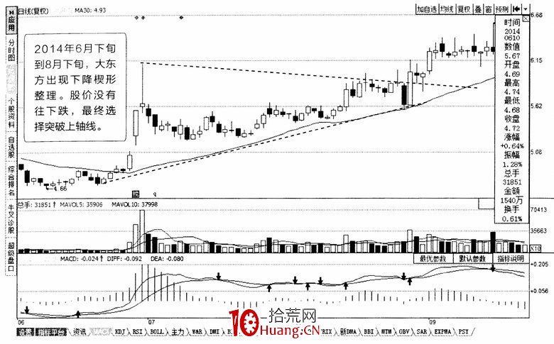 常見K線震蕩調整形態:楔形(圖解) 常見K線震蕩調整形態:楔形(圖解),拾荒網