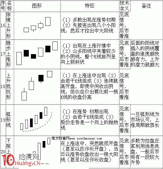 70種典型K線組合形態一覽表與多空資金分析（1）,拾荒網