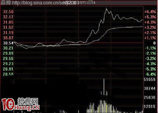 實例圖解平臺突破波段買入法 實例圖解平臺突破波段買入法,拾荒網