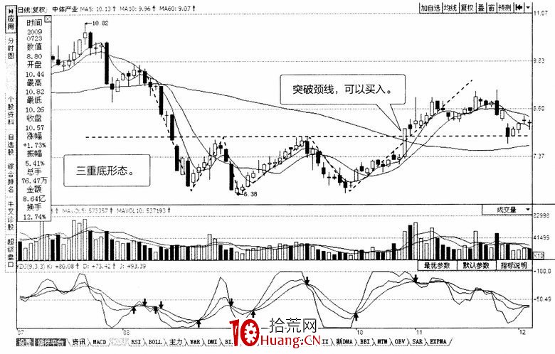 常見K線反轉形態:三重頂、三重底(圖解) 常見K線反轉形態:三重頂、三重底(圖解),拾荒網