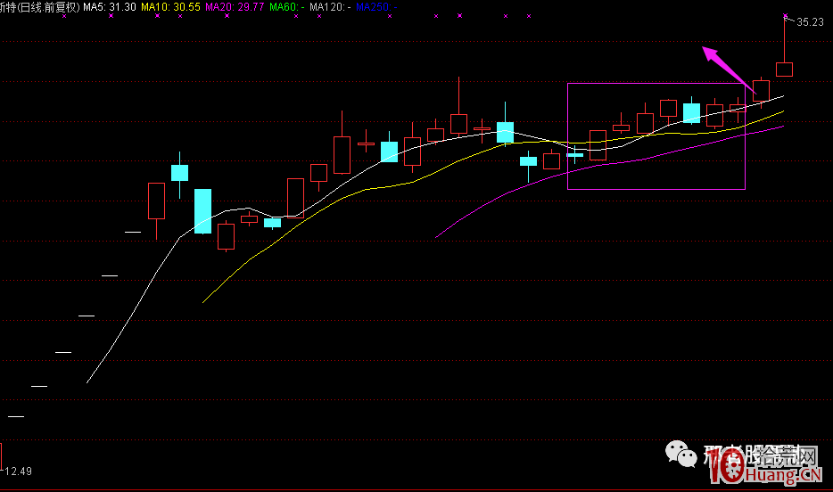 如何用技術分析來篩選次新股(圖解) 如何用技術分析來篩選次新股(圖解),拾荒網