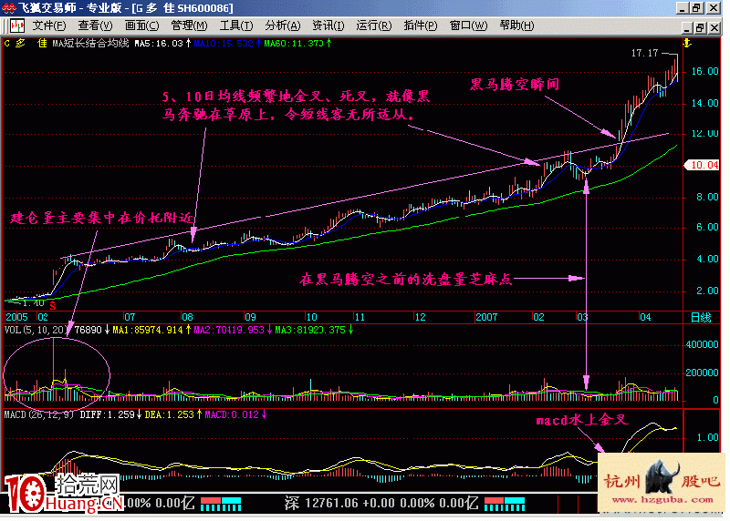圖解60日均線黑馬草上飛形態的炒股法,拾荒網