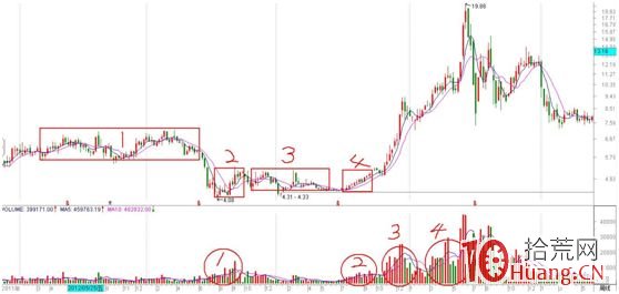 炒股多年,才懂得成交量的秘密!(圖解) 炒股多年,才懂得成交量的秘密!(圖解),拾荒網
