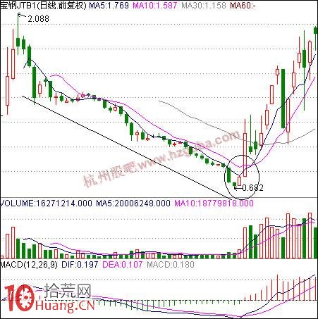 如何買股：連續超跌之後搶反彈,拾荒網