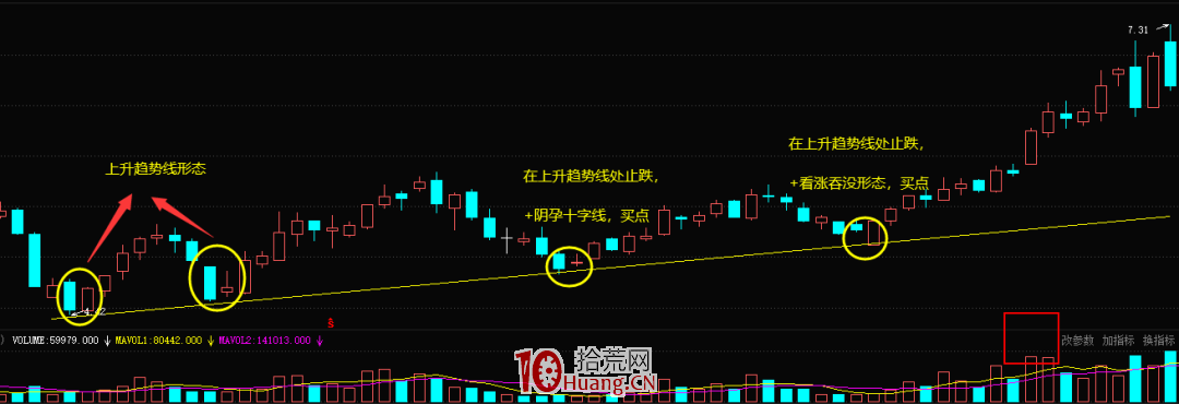 在上升趨勢線處止跌回穩形態的買入技巧(圖解) 在上升趨勢線處止跌回穩形態的買入技巧(圖解),拾荒網