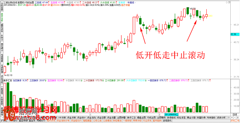 經典K線圖炒股技巧圖解:高位低開低走K線看麼看 經典K線圖炒股技巧圖解:高位低開低走K線看麼看,拾荒網