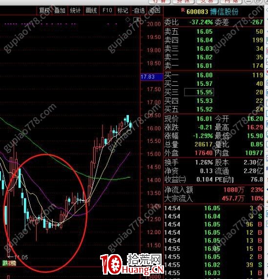 小趨勢低吸戰法11:莊股思維(圖解) 小趨勢低吸戰法11:莊股思維(圖解),拾荒網