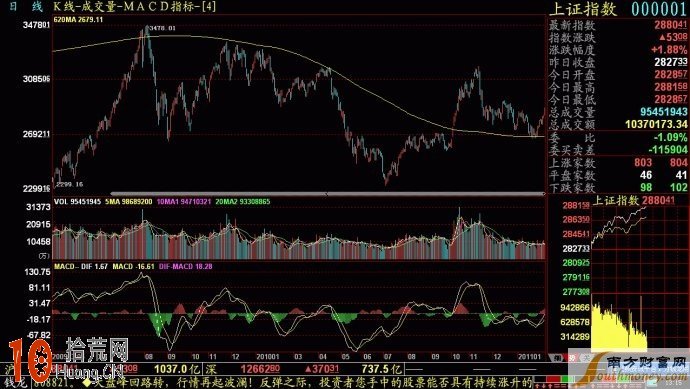 620天均線：一條影響大盤趨勢的均線,拾荒網