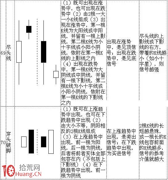 70種典型K線組合形態一覽表與多空資金分析（2）,拾荒網