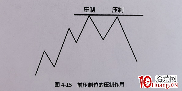 趨勢線技術之:支撐位、壓力位如何演變?(圖解) 趨勢線技術之:支撐位、壓力位如何演變?(圖解),拾荒網