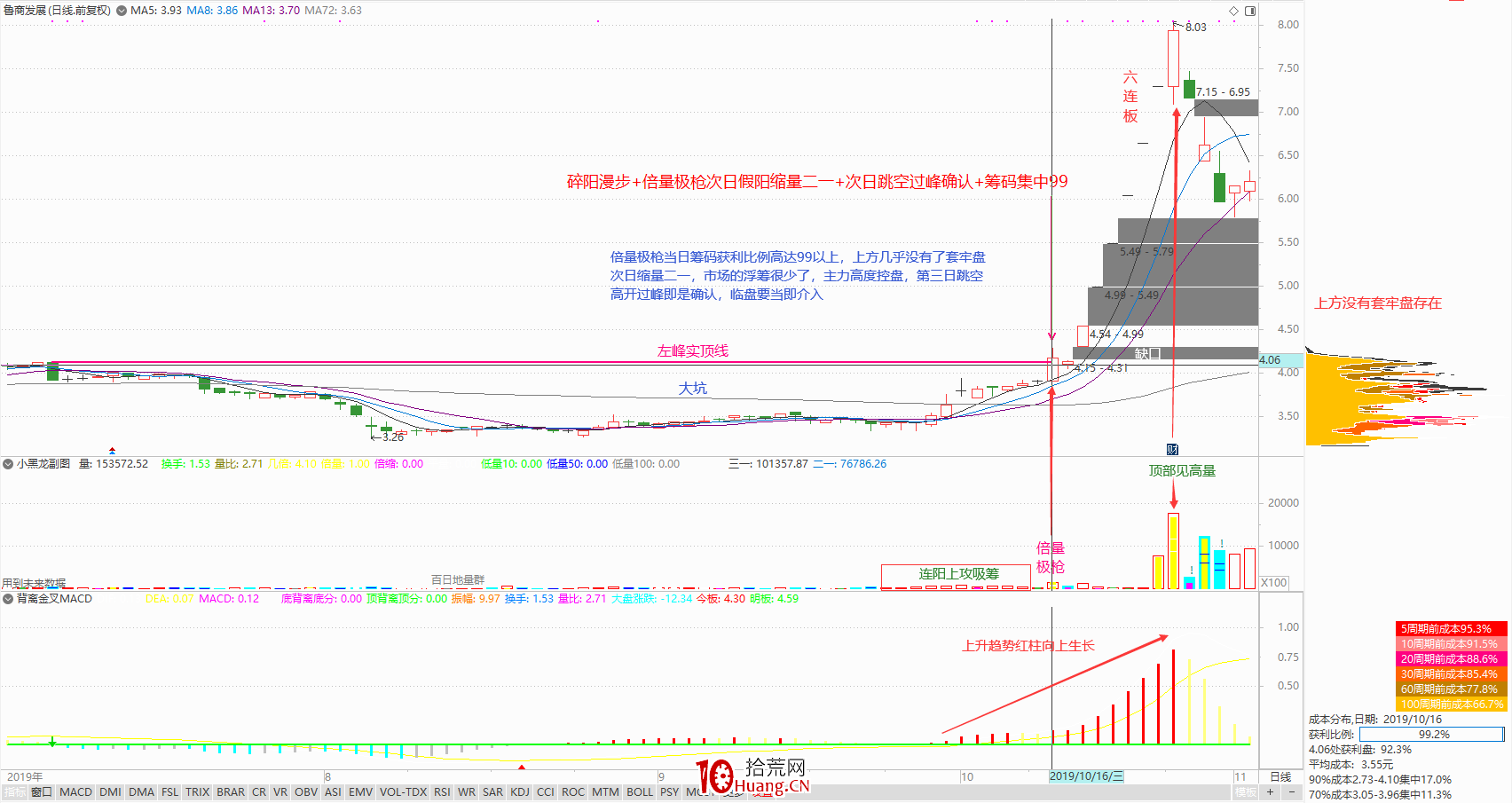 一個職業6年的炒股人談對盤面技術分析的一點理解(圖解) 一個職業6年的炒股人談對盤面技術分析的一點理解(圖解),拾荒網