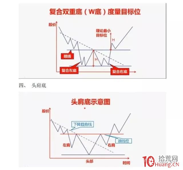 常見的底部結構形態（圖解）,拾荒網