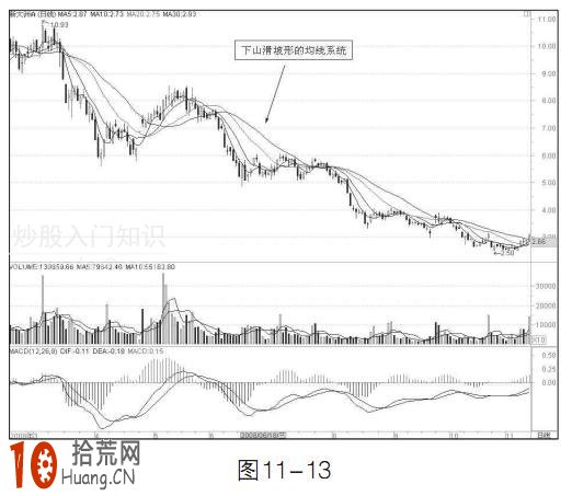 圖解均線下山滑坡形態怎麼操作 圖解均線下山滑坡形態怎麼操作,拾荒網