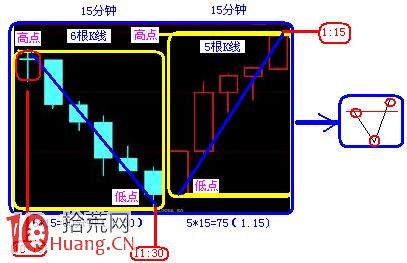 5分鐘與15分鐘結合看盤案例 5分鐘與15分鐘結合看盤案例,拾荒網