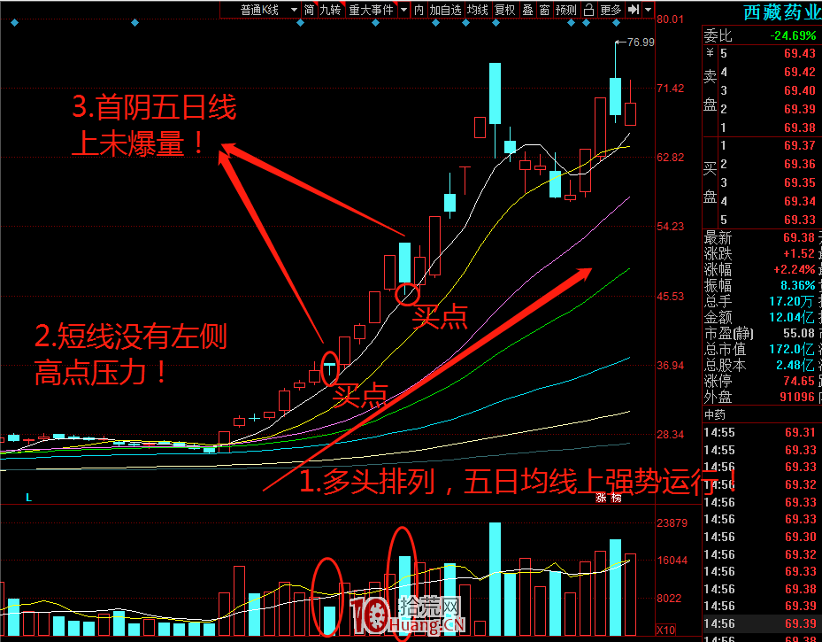 趨勢股首陰低吸戰法(圖解) 趨勢股首陰低吸戰法(圖解),拾荒網