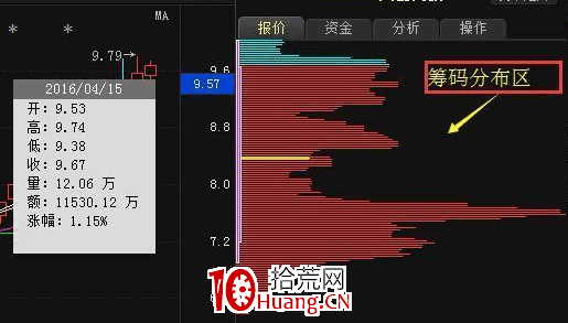 籌碼分佈指標,“籌碼戰法”揭秘!(圖解) 籌碼分佈指標,“籌碼戰法”揭秘!(圖解),拾荒網