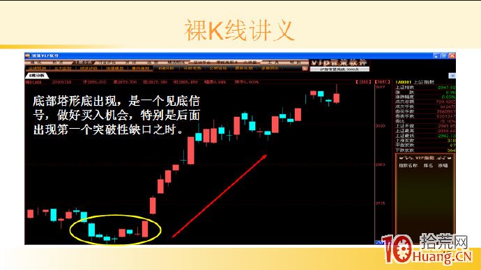 裸K線技術系統課程.54：多根看漲K線之底部塔形底（圖解）,拾荒網