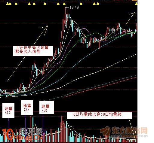 圖解什麼是上升途中地量組合買入法 圖解什麼是上升途中地量組合買入法,拾荒網