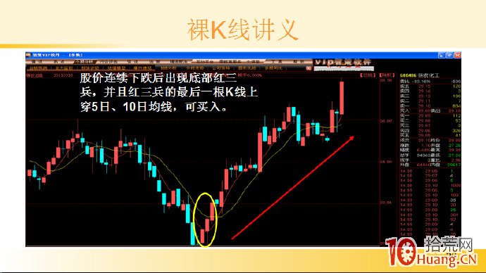 裸K線技術系統課程.51：三根看漲K線之底部紅三兵（圖解）,拾荒網