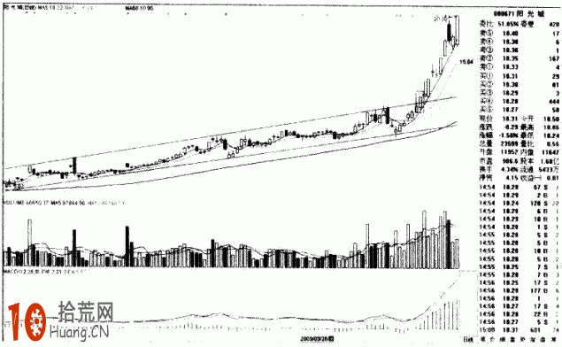 圖解股價向上突破上升通道的畫法與買入技巧,拾荒網