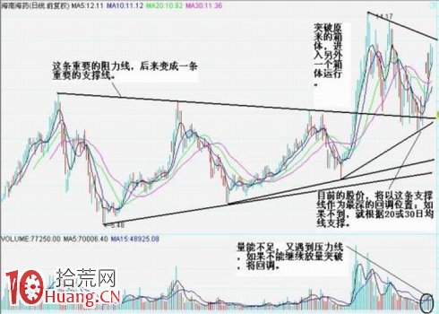圖解突破壓力趨勢線選股系統與買賣決策,拾荒網