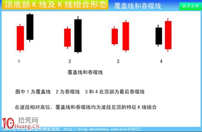 圖解莊傢出貨K線及組合K線:覆蓋線和吞噬線 圖解莊傢出貨K線及組合K線:覆蓋線和吞噬線,拾荒網