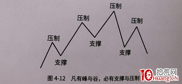 趨勢線技術之:支撐位、壓力位如何演變?(圖解) 趨勢線技術之:支撐位、壓力位如何演變?(圖解),拾荒網