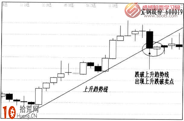 圖解如何畫線炒股：上升趨勢線跌破賣出法,拾荒網