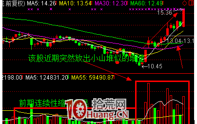 堆量形態牛股選取法(圖解) 堆量形態牛股選取法(圖解),拾荒網