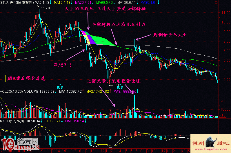 三連托地上井底部啟動形態買股技巧圖解 三連托地上井底部啟動形態買股技巧圖解,拾荒網