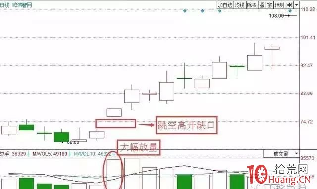 跳空高開不回補缺口為短線買點（圖解）,拾荒網