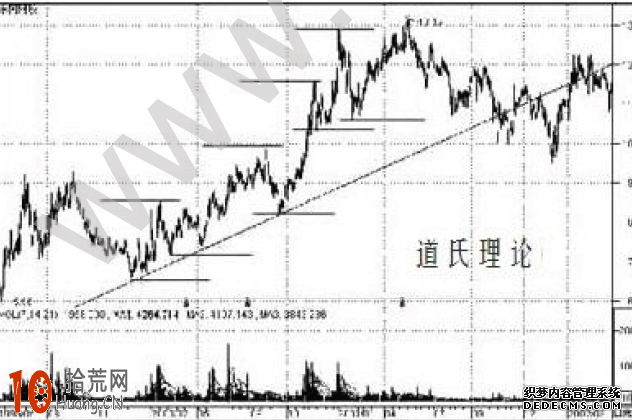 道氏理論如何詮釋牛熊市階段特點 道氏理論如何詮釋牛熊市階段特點,拾荒網