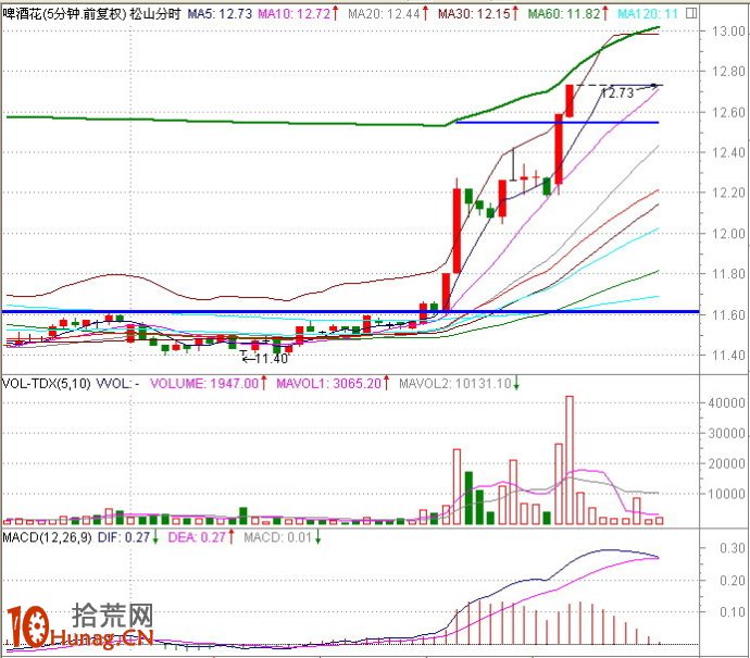 圖解盤中分時急拉技巧：1分鐘K線超短線盯盤（4）,拾荒網