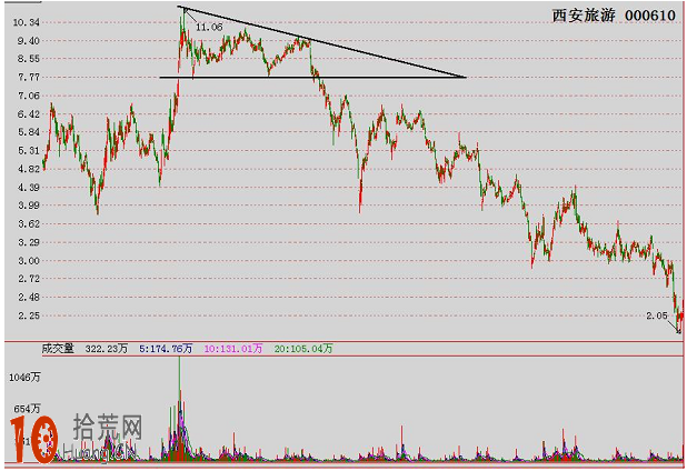 經典K線圖炒股技巧圖解：下降三角形頂,拾荒網