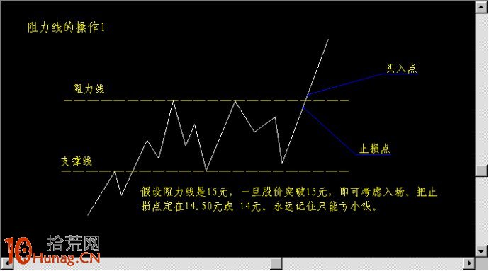圖解如何畫支撐線阻力線分析股票買賣點位,拾荒網