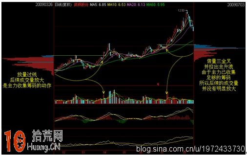 圖解如何用籌碼分佈圖找阻力位與支撐位 圖解如何用籌碼分佈圖找阻力位與支撐位,拾荒網