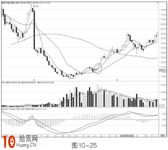 中線炒股技巧圖解:特殊周均線戰法圖解 中線炒股技巧圖解:特殊周均線戰法圖解,拾荒網